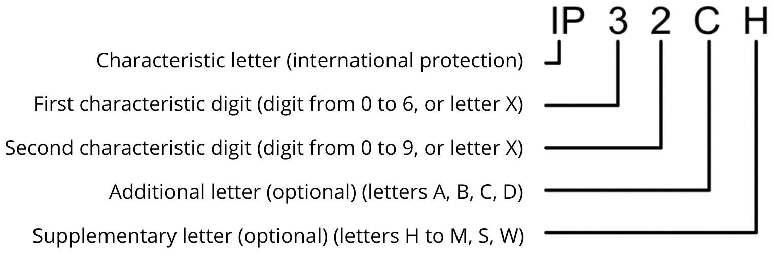 IP code: this is how it is structured